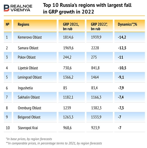 Rating of Russian regions on economic development — RealnoeVremya.com