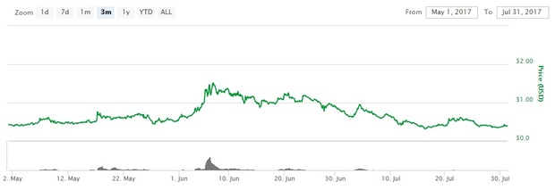 График изменения цены токенов Storjcoin X